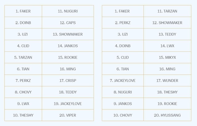 LMHT: Danh sách top 20 tuyển thủ xuất sắc nhất tiếp tục là cơn ác mộng với nhiều tuyển thủ CKTG 2019 - Ảnh 1.