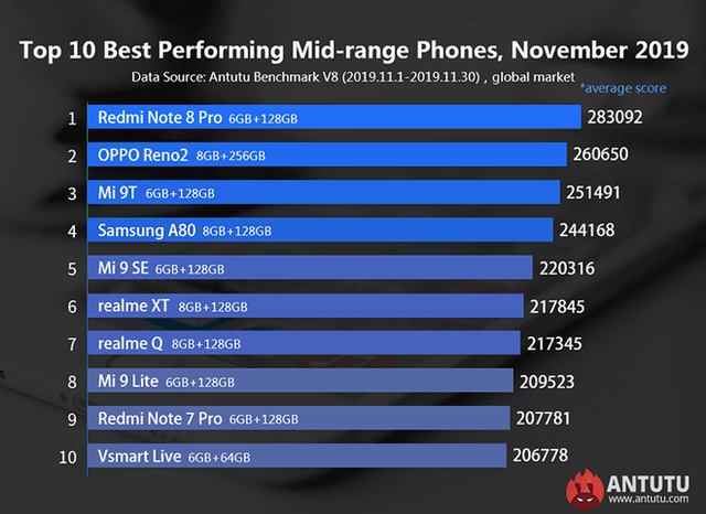 Top 10 điện thoại tầm trung có hiệu năng mạnh nhất: Bất ngờ với smartphone từ Việt Nam - Ảnh 1.