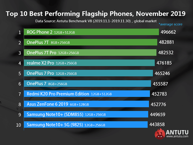 Top 10 điện thoại tầm trung có hiệu năng mạnh nhất: Bất ngờ với smartphone từ Việt Nam - Ảnh 4.