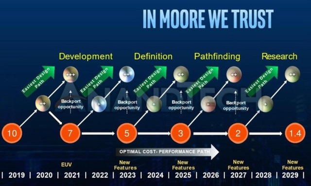 Chưa thoát khỏi vũng lầy 14nm, Intel đã dự định chuyển tới tiến trình 1.4nm trong 10 năm nữa - Ảnh 1.