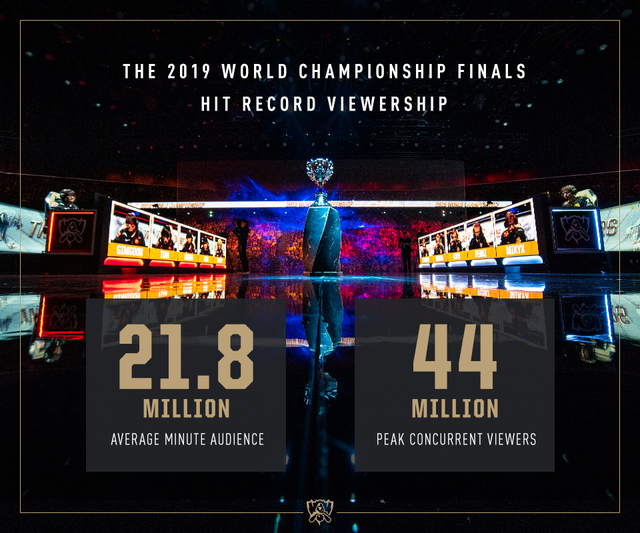 CKTG 2019 phá vỡ kỷ lục về lượng người xem, LMHT xứng danh Ông Hoàng Esports - Ảnh 1.