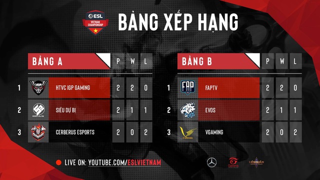 ESL Vietnam Championship - Liên Quân Mobile diễn ra ngày một hấp dẫn với vòng playoffs HTVC IGP Gaming đối đầu với EVOS Esports - Ảnh 4.
