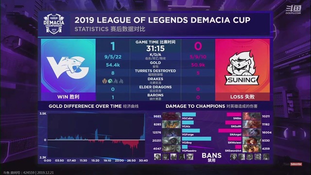 SofM và Suning Gaming thua tan nát tại Demacia Cup, fan tiếc rẻ Thế này thì thà ở lại LNG còn hơn - Ảnh 7.
