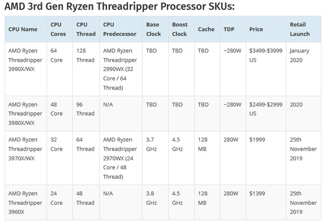 CPU khủng Ryzen Threadripper 3980X của AMD xuất hiện đầu tiên với 48 nhân, 96 luồng, giá khoảng 60 triệu đồng - Ảnh 2.
