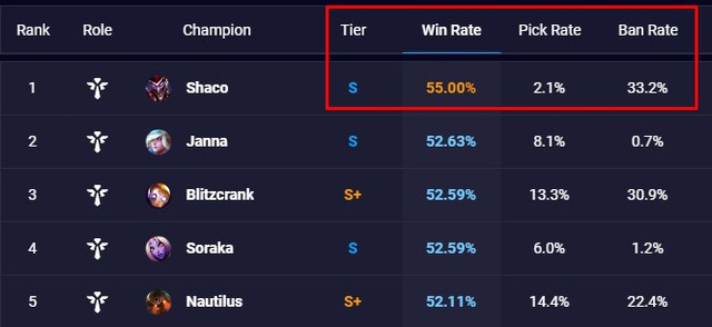 Tưởng vô lý nhưng rất thuyết phục: Shaco là hỗ trợ mạnh nhất 2 tháng cuối năm 2019 - Ảnh 5.