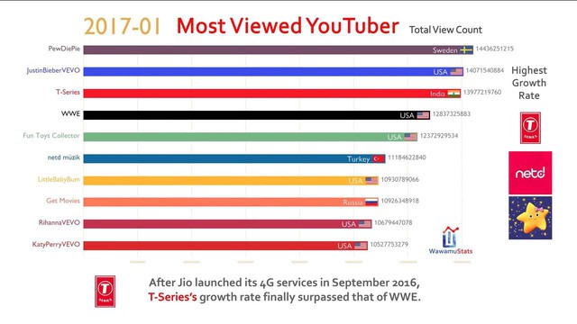 Đây là lý do tại sao lượng subscriber của kênh T-series lại cao đến vậy - Ảnh 3.