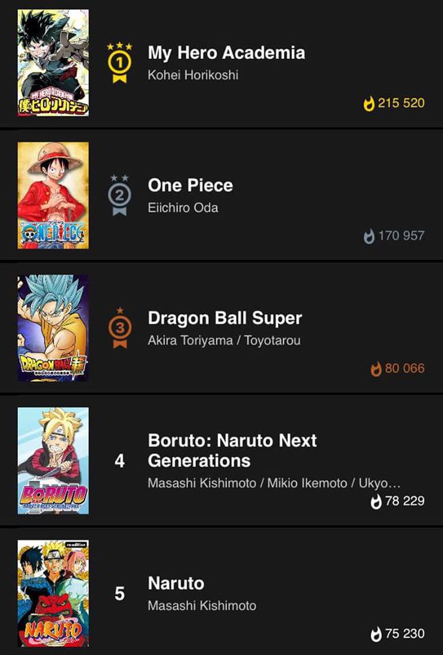 One Piece chỉ xếp thứ 2 trong danh sách những tựa manga hot nhất thế giới thôi, vậy vị trí số 1 thuộc về cái tên nào? - Ảnh 1.
