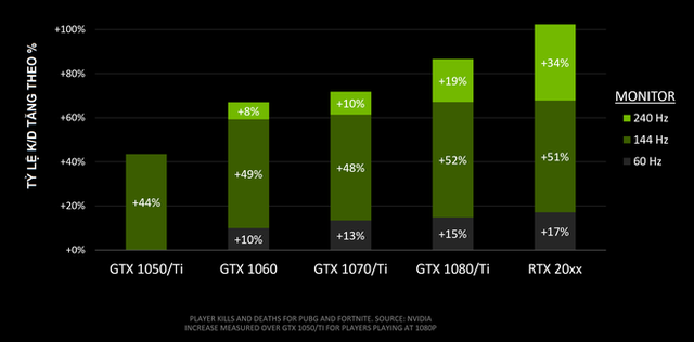 Nvidia thông báo: Những người chơi bắn ở tốc độ 144 FPS có chỉ số tiêu diệt tốt hơn nhiều so với 60 FPS - Ảnh 3.