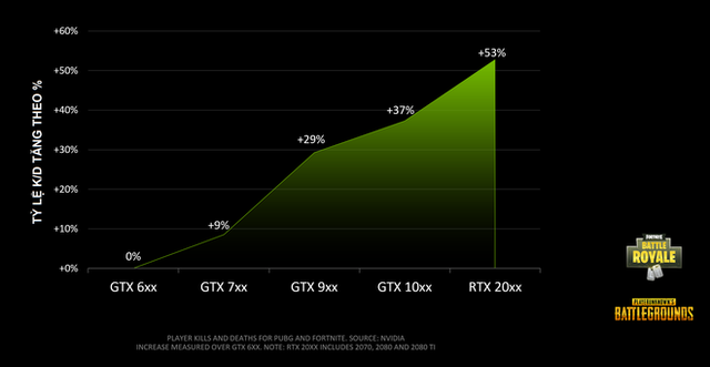 Nvidia công bố: Những người chơi bắn ở tốc độ 144 FPS có chỉ số tiêu diệt tốt hơn nhiều so với 60 FPS - Ảnh 1.