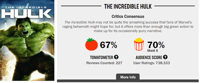 Hành trình phá đảo vũ trụ siêu anh hùng của Marvel trên Rotten Tomatoes (P1) - Ảnh 3.