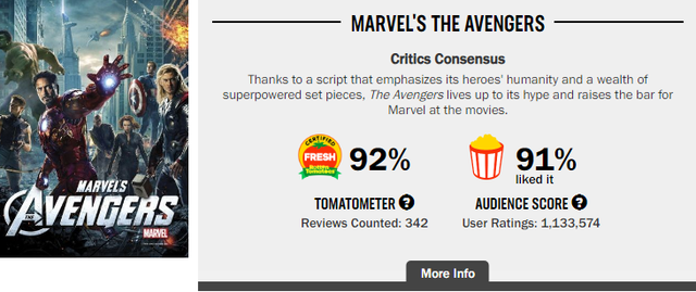 Hành trình phá đảo vũ trụ siêu anh hùng của Marvel trên Rotten Tomatoes (P1) - Ảnh 7.