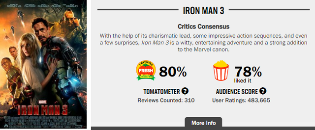 Hành trình phá đảo vũ trụ siêu anh hùng của Marvel trên Rotten Tomatoes (P1) - Ảnh 8.