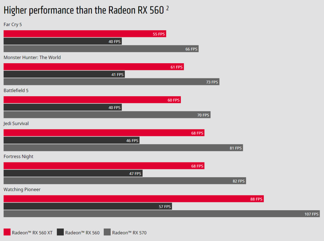 Xuất hiện VGA chơi game cực ngon AMD Radeon RX 560 XT, giá siêu ngọt chỉ khoảng 3 triệu đồng - Ảnh 4.