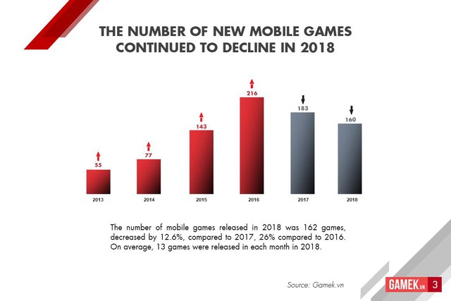 Tổng quan thị trường mobile games Việt Nam 2018: Tăng chất, giảm lượng, bùng nổ kênh thanh toán - Ảnh 3.