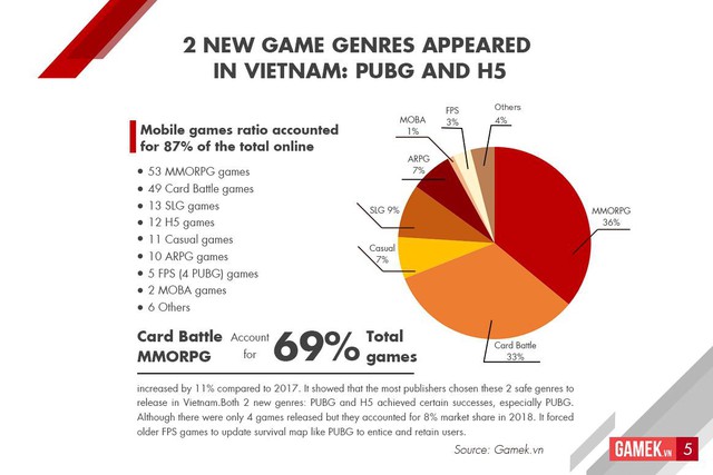 Tổng quan thị trường mobile games Việt Nam 2018: Tăng chất, giảm lượng, bùng nổ kênh thanh toán - Ảnh 5.