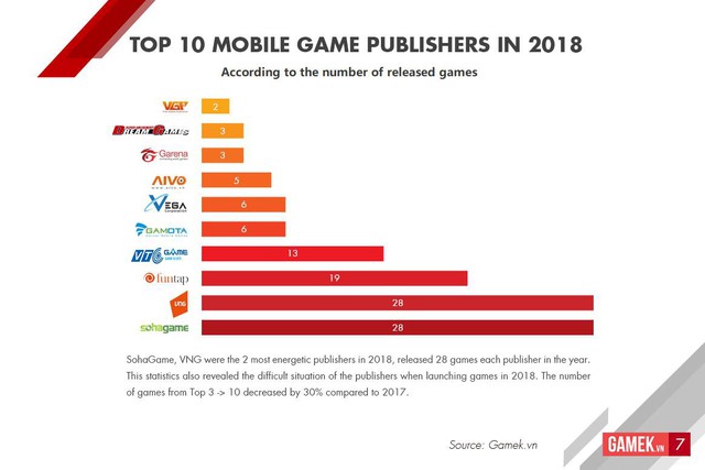 Tổng quan thị trường mobile games Việt Nam 2018: Tăng chất, giảm lượng, bùng nổ kênh thanh toán - Ảnh 7.