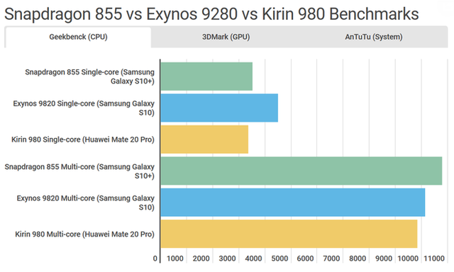 So sánh chi tiết Galaxy S10 dùng Snapdragon và Exynos: Đâu là phiên bản thích hợp với game thủ? - Ảnh 2.