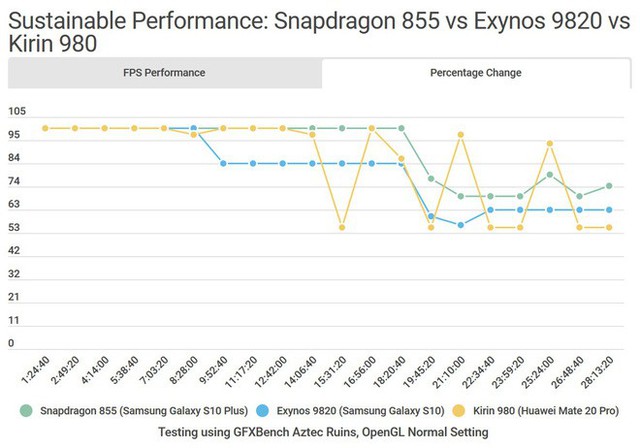 So sánh chi tiết Galaxy S10 dùng Snapdragon và Exynos: Đâu là phiên bản thích hợp với game thủ? - Ảnh 6.
