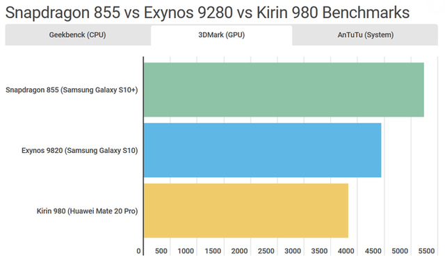 So sánh chi tiết Galaxy S10 dùng Snapdragon và Exynos: Đâu là phiên bản thích hợp với game thủ? - Ảnh 3.