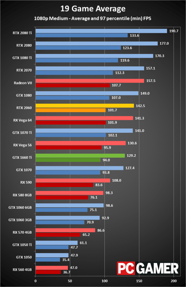 GeForce RTX 2060 và GTX 1660 Ti đọ tài, VGA nào đáng mua chiến game hơn?  - Ảnh 3.