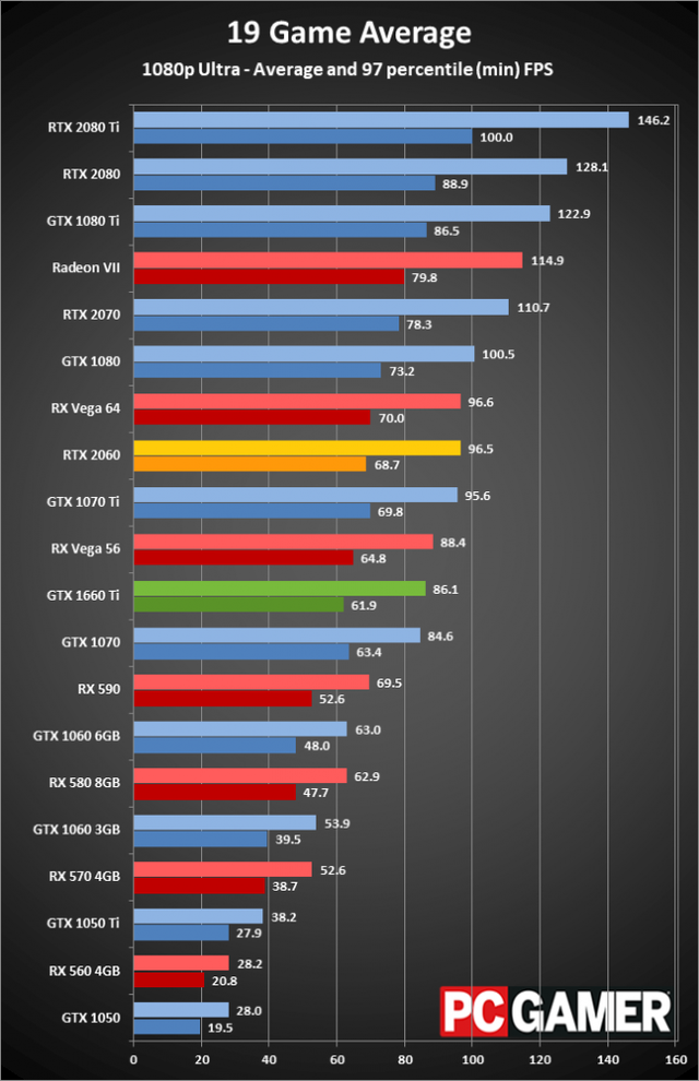 GeForce RTX 2060 và GTX 1660 Ti đọ tài, VGA nào đáng mua chiến game hơn?  - Ảnh 4.