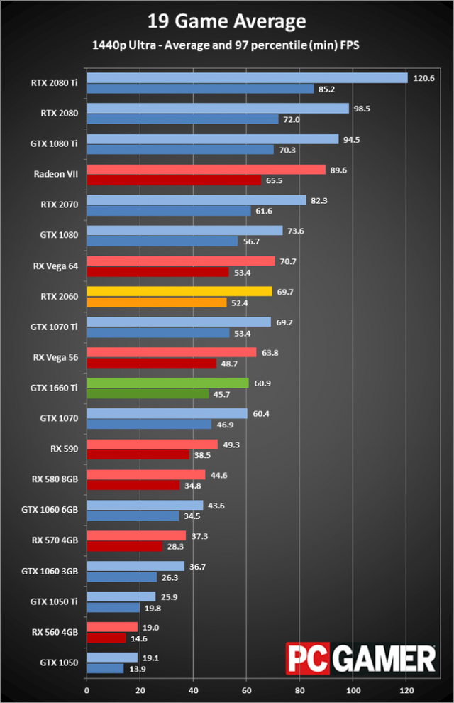 GeForce RTX 2060 và GTX 1660 Ti đọ tài, VGA nào đáng mua chiến game hơn?  - Ảnh 5.