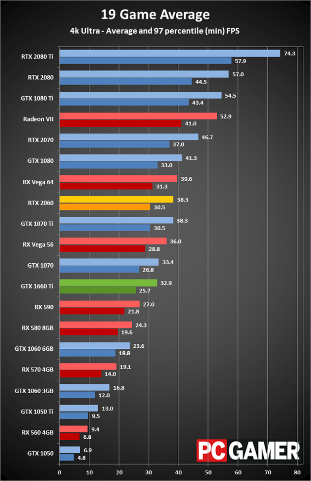 GeForce RTX 2060 và GTX 1660 Ti đọ tài, VGA nào đáng mua chiến game hơn?  - Ảnh 6.