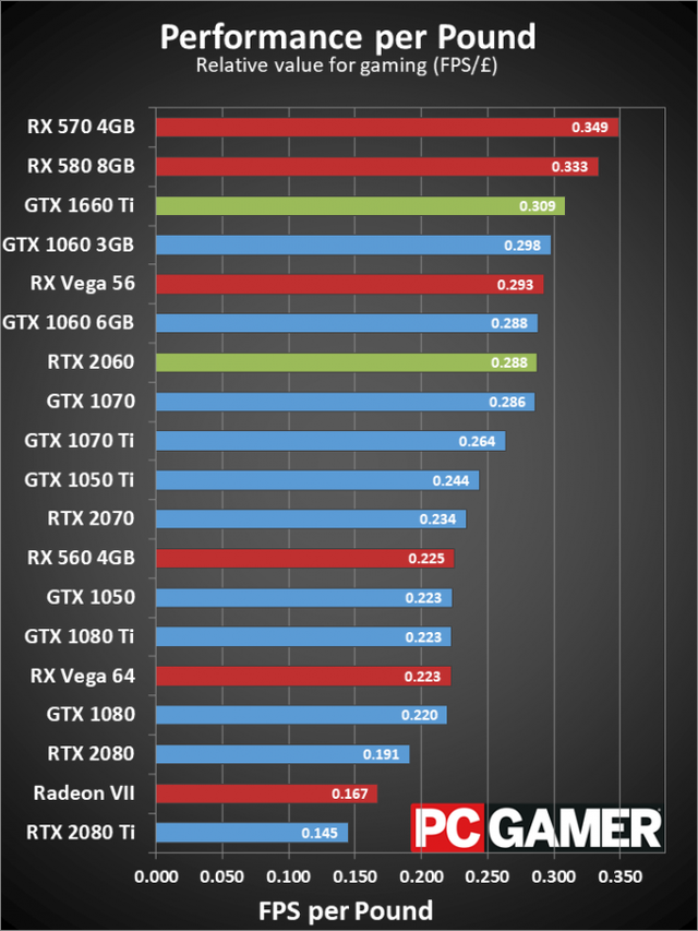 GeForce RTX 2060 và GTX 1660 Ti đọ tài, VGA nào đáng mua chiến game hơn?  - Ảnh 12.