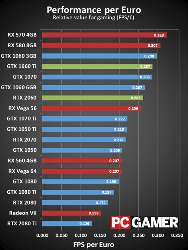 GeForce RTX 2060 và GTX 1660 Ti đọ tài, VGA nào đáng mua chiến game hơn?  - Ảnh 11.