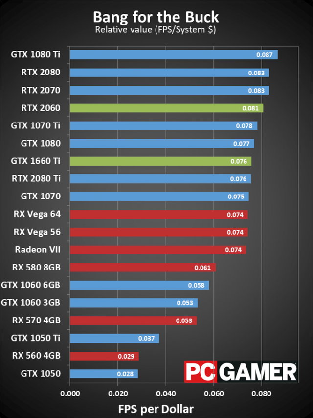 GeForce RTX 2060 và GTX 1660 Ti đọ tài, VGA nào đáng mua chiến game hơn?  - Ảnh 10.