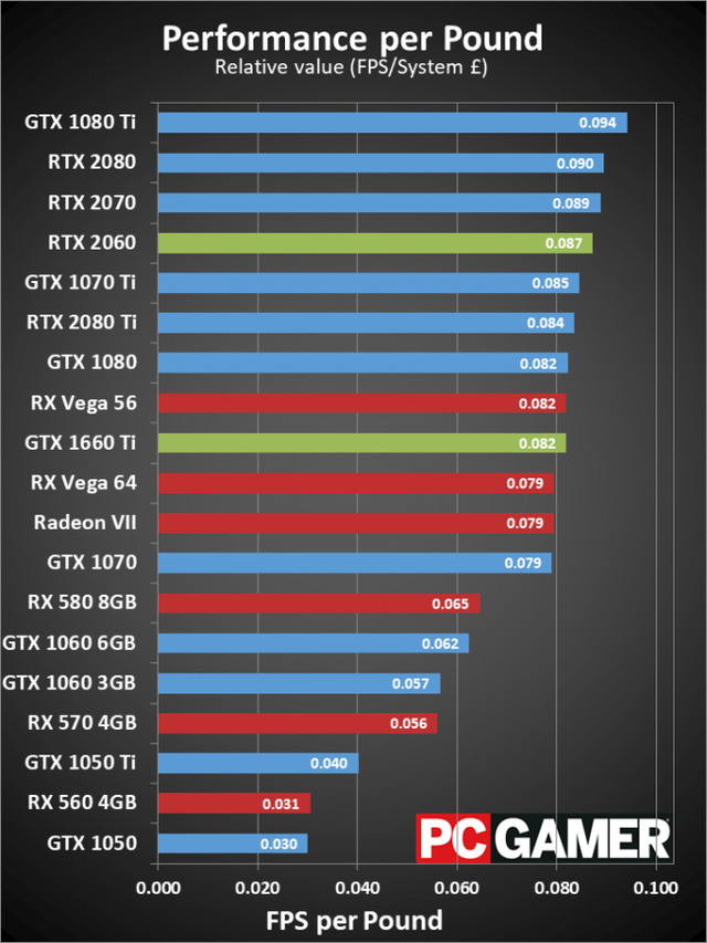 GeForce RTX 2060 và GTX 1660 Ti đọ tài, VGA nào đáng mua chiến game hơn?  - Ảnh 9.