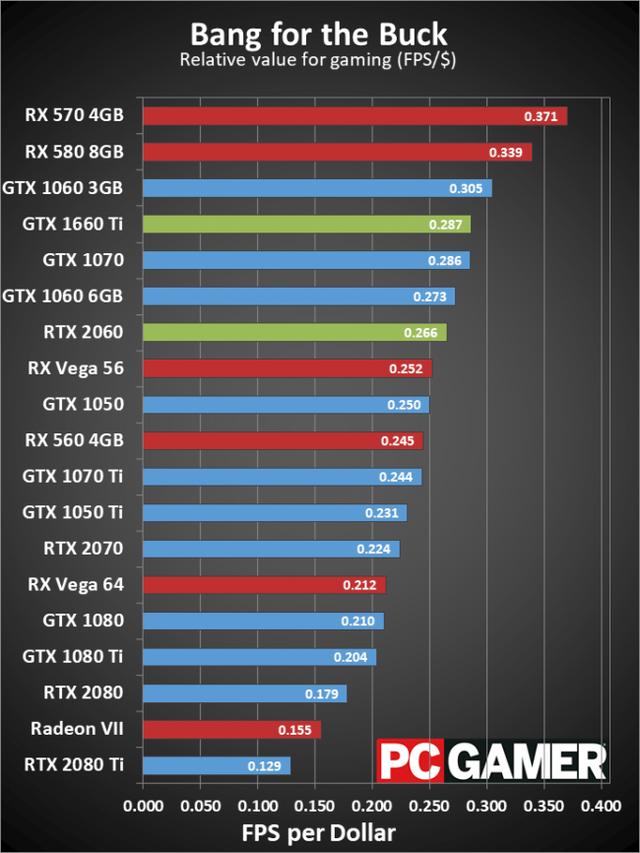 GeForce RTX 2060 và GTX 1660 Ti đọ tài, VGA nào đáng mua chiến game hơn?  - Ảnh 7.
