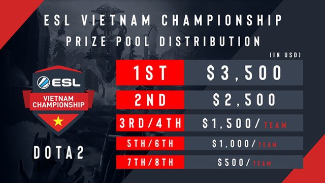 DOTA 2: Vòng Group Stage của ESL Vietnam Championship 2019 sẽ chính thức khởi tranh vào cuối tuần này - Ảnh 4.