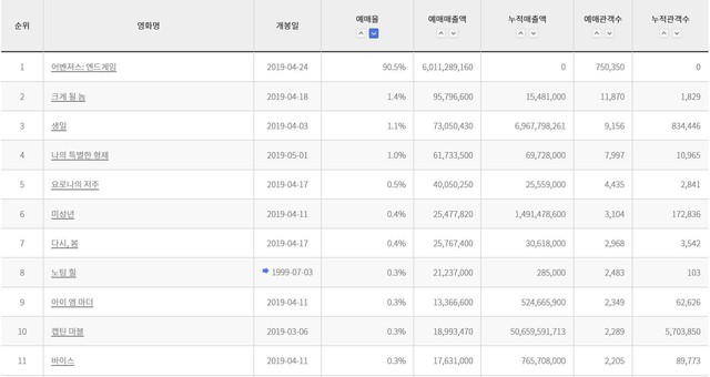 Trang đặt vé online Endgame xứ Hàn bị sập sau 1 giờ mở bán - Ảnh 2.