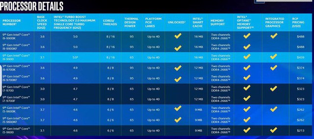 Intel ra mắt Core i9-9980HK: Bộ vi xử lý mạnh nhất dành cho laptop, xung nhịp 5GHz, 8 lõi - 16 luồng - Ảnh 3.