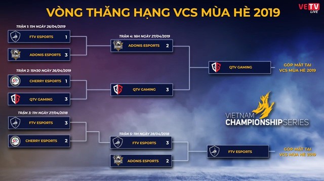 LMHT: Không thể trụ hạng VCS, Cherry Esports đã chính thức biến mất khỏi làng Liên Minh Huyền Thoại Việt? - Ảnh 1.