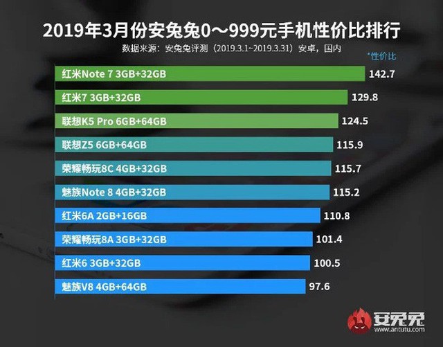 AnTuTu công bố danh sách các mẫu smartphone đáng đồng tiền bát gạo nhất trong tháng 3/2019 - Ảnh 1.