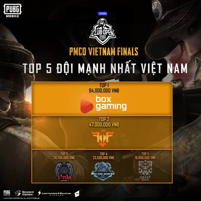 PUBG Mobile: Box Gaming vô địch vòng loại PMCO Việt Nam với cách biệt vô cùng lớn - Ảnh 2.