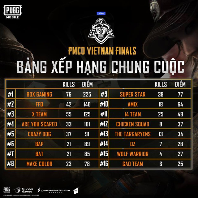 PUBG Mobile: Box Gaming vô địch vòng loại PMCO Việt Nam với cách biệt vô cùng lớn - Ảnh 1.