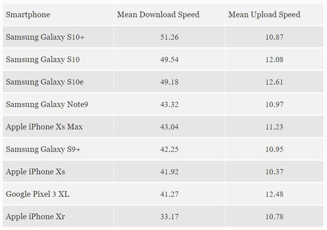 Smartphone flagship nào có tốc độ nhanh nhất khi so sánh trong điều kiện thực tế? - Ảnh 1.