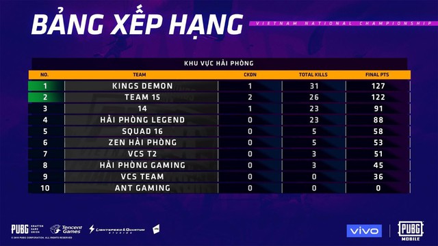 PUBG Mobile: Kings Demon thống trị Hải Phòng, BAP Young đứng đầu Hà Nội ở Vòng loại PVNC 2019 - Ảnh 2.