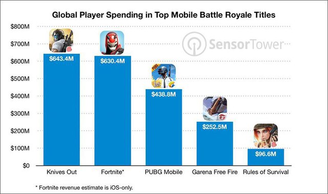2 game mobile hái ra tiền khiến Tencent và Riot phải làm bằng được LMHT Mobile - Ảnh 3.