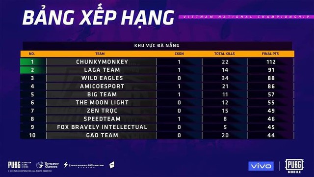 PUBG Mobile: Thi đấu quá ổn định, vòng loại PVNC 2019 khu vực Đà Nẵng gọi tên Chunky Monkeys và LAGA Team - Ảnh 2.