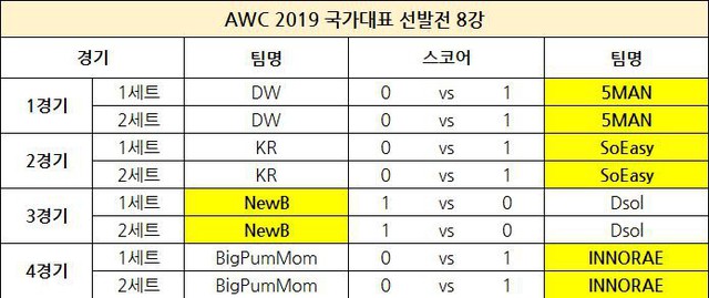 Liên Quân Mobile Hàn Quốc chọn team dự AWC: không còn Rush, HAK, Sun, Chaser hay JJAK - Ảnh 2.