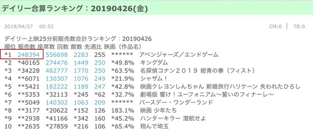 Tin được không? ENDGAME phá đảo khắp nơi nhưng lại thảm hại trước Conan! - Ảnh 2.