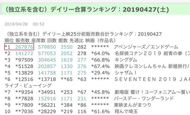 Tin được không? ENDGAME phá đảo khắp nơi nhưng lại thảm hại trước Conan! - Ảnh 3.