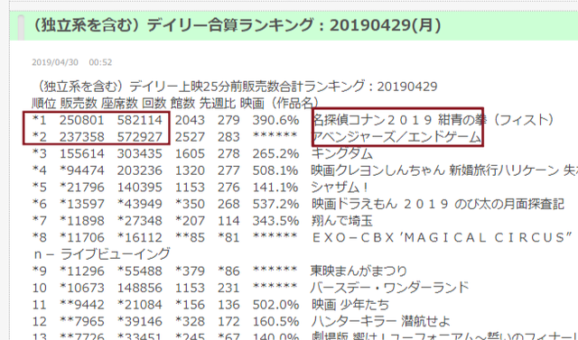 Tin được không? ENDGAME phá đảo khắp nơi nhưng lại thảm hại trước Conan! - Ảnh 5.