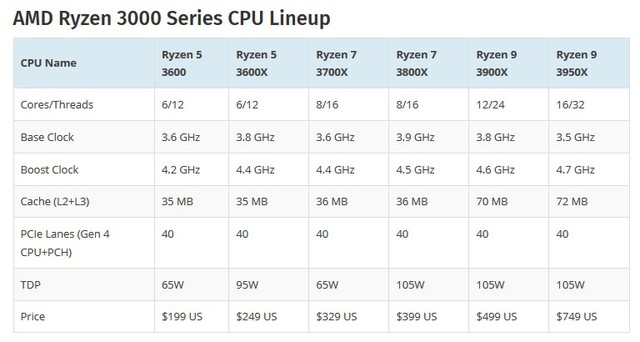 Lộ điểm số của AMD Ryzen 9 3950X 16 nhân: Vả rụng răng Intel Core i9-9980XE 18 nhân, chơi game bao mượt - Ảnh 6.