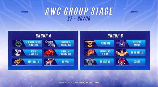 Liên Quân Mobile: Dự đoán 8 đội sẽ vượt qua vòng bảng Chung kết thế giới - AWC 2019 - Ảnh 1.