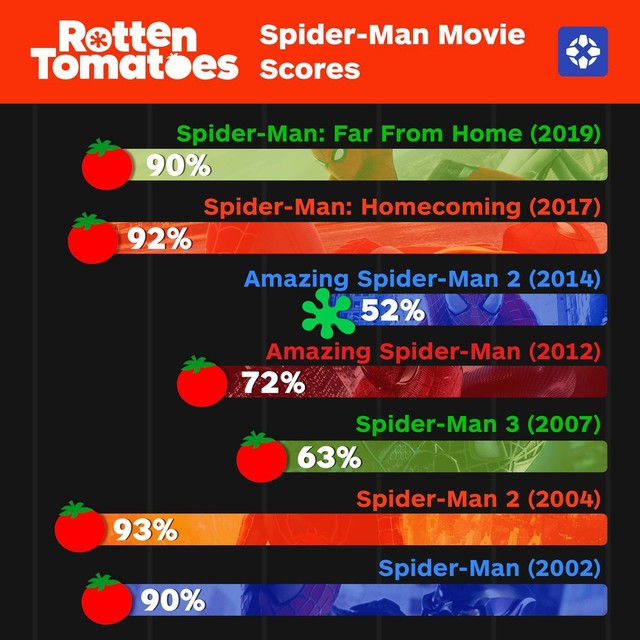 Review đầu tiên Spider-Man: Far From Home: Được khen là phần Nhện hay nhất lịch sử, kết trọn vẹn Endgame - Ảnh 3.